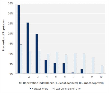 Population by Deprivation Index Decile, 2013