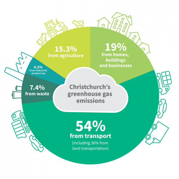 Where Christchurch greenhouse gas emissions come from.