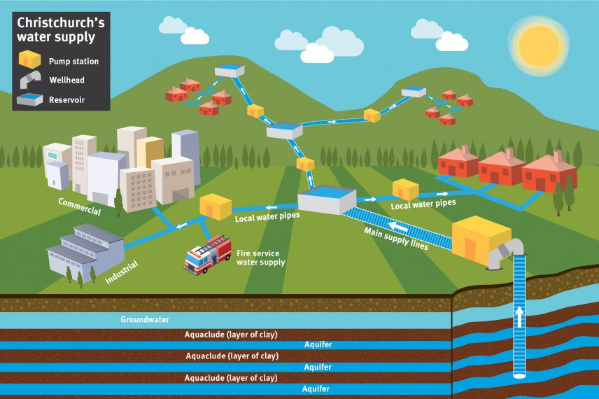 Water supply network diagram